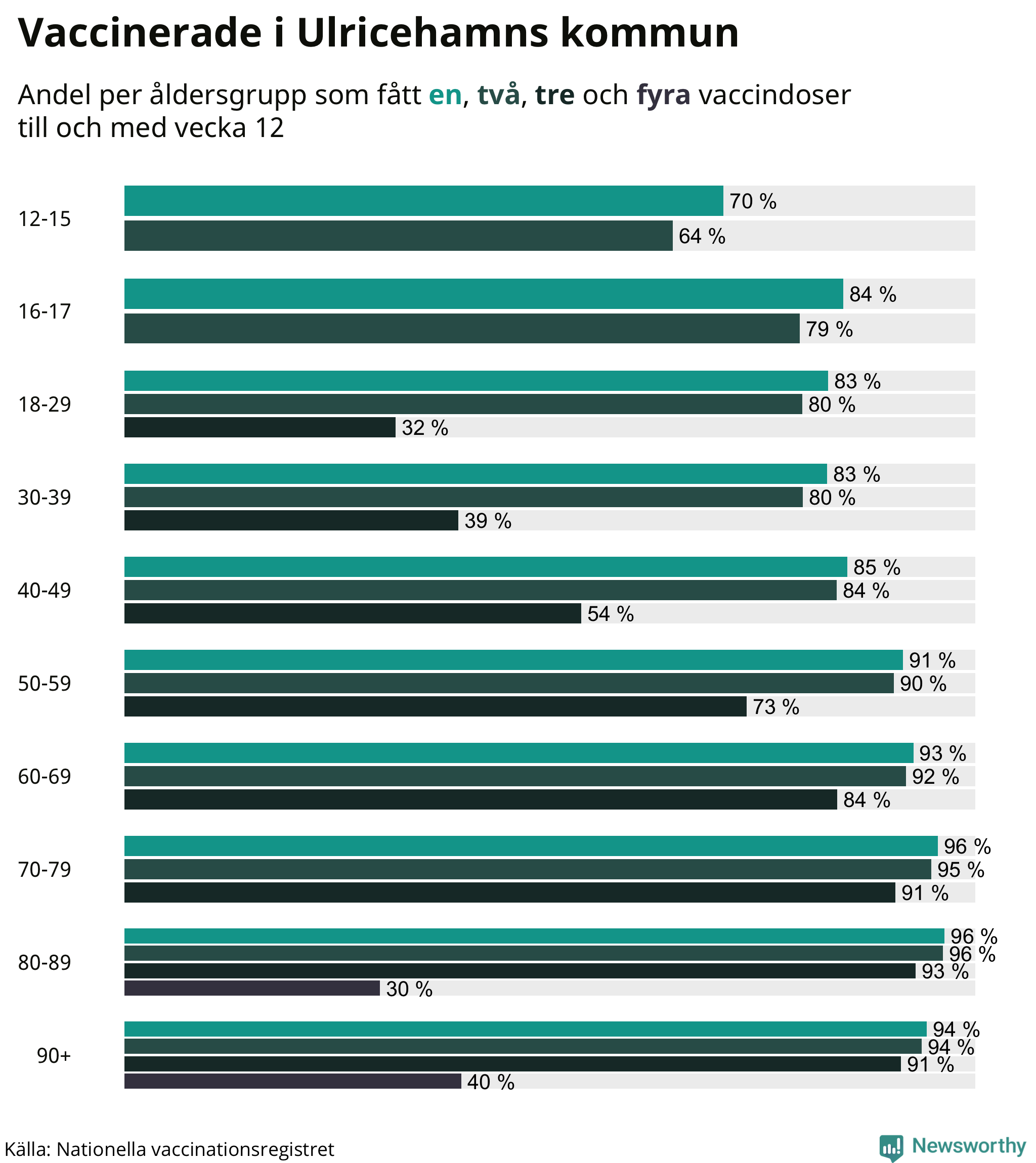 Graf över vaccinerade per åldersgrupp